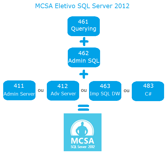 MCSA Eletivo SQL Server 2012